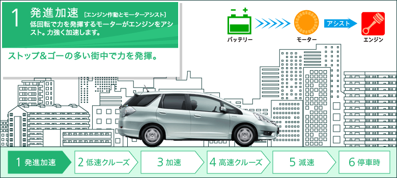 1 ���i����[�G���W���쓮�ƃ��[�^�[�A�V�X�g]���]�ŗ͂𔭊����郂�[�^�[���G���W�����A�V�X�g�B�͋����������܂��B�@�X�g�b�v���S�[�̑����X���ŗ͂𔭊��B