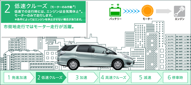 2 �ᑬ�N���[�Y[���[�^�[�̂ݍ쓮��]�ᑬ�ł̑��s���ɂ́A�G���W���͑S�C���x�~���B���[�^�[�݂̂ő��s���܂��B�������ɂ���Ă̓G���W�����x�~�����Ȃ��ꍇ������܂��B�@�s�X�n���s�ł̓��[�^�[���s������B