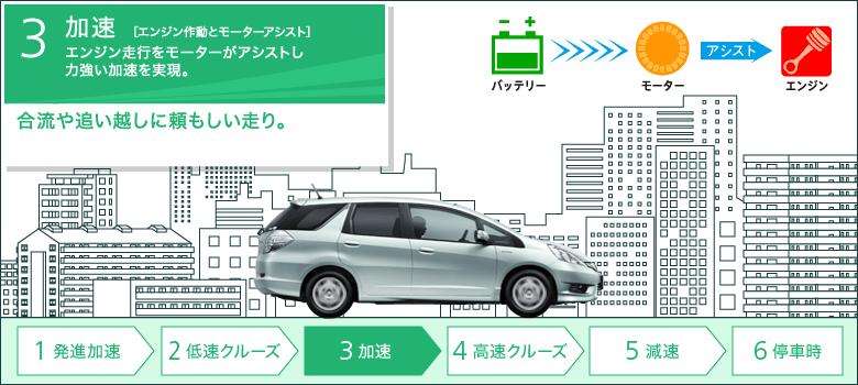 3 ����[�G���W���쓮�ƃ��[�^�[�A�V�X�g]�G���W�����s�����[�^�[���A�V�X�g���͋��������������B�@������ǂ��z���ɗ�����������B