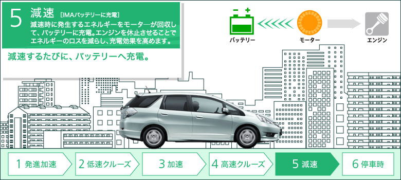 ����[IMA�o�b�e���[�ɏ[�d]�������ɔ�������G�l���M�[�����[�^�[��������āA�o�b�e���[�ɏ[�d�B�G���W�����x�~�����邱�ƂŃG�l���M�[�̃��X�����炵�A�[�d���ʂ����߂܂��B�@�������邽�тɁA�o�b�e���[�[�d�B