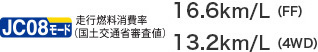 JC08���[�h���s�R������i���y��ʏȐR���l�@16.6km/L�iFF�j�A13.2km/L�i4WD�j