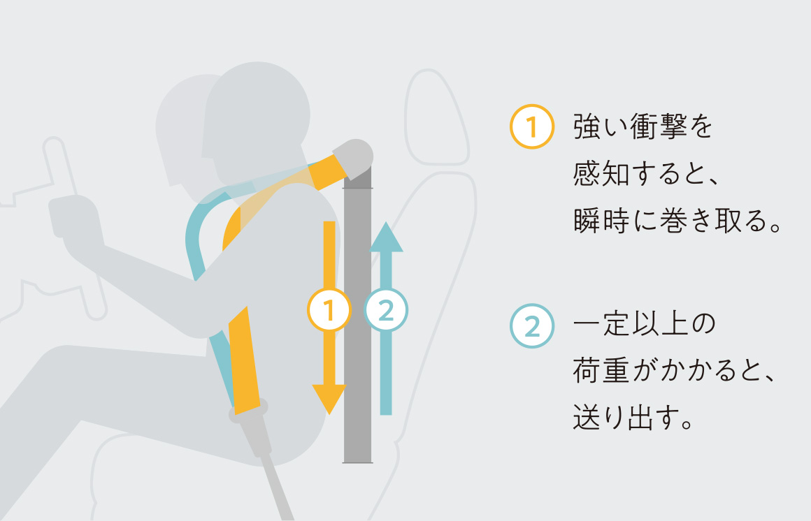 1列目シート3点式ロードリミッター付プリテンショナーELRシートベルト