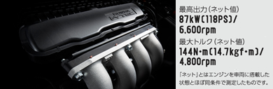 �ō��o�́i�l�b�g�l�j87kW[118PS]/6,600rpm �ő�g���N�i�l�b�g�l�j144N�Em[14.7kgf�Em]/4,800rpm�u�l�b�g�v�Ƃ̓G���W�����ԗ��ɓ��ڂ�����ԂƂقړ������ő��肵�����̂ł��B