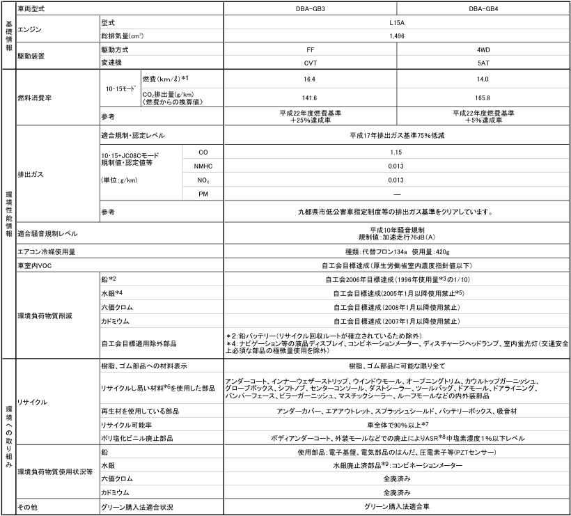 FREED Spike 環境仕様