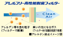 アレルフリー高性能脱臭フィルター ■アレルゲン抑止イメージ図