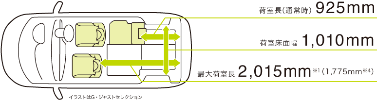 荷室長(通常時) 925mm 荷室床面幅 1,010mm 最大荷室長 2,015mm※1(1,775mm※4)イラストはG・ジャストセレクション