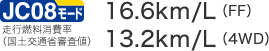 JC08���[�h���s�R������i���y��ʏȐR���l�j16.6km/L�iFF�j13.2km/L�i4WD�j