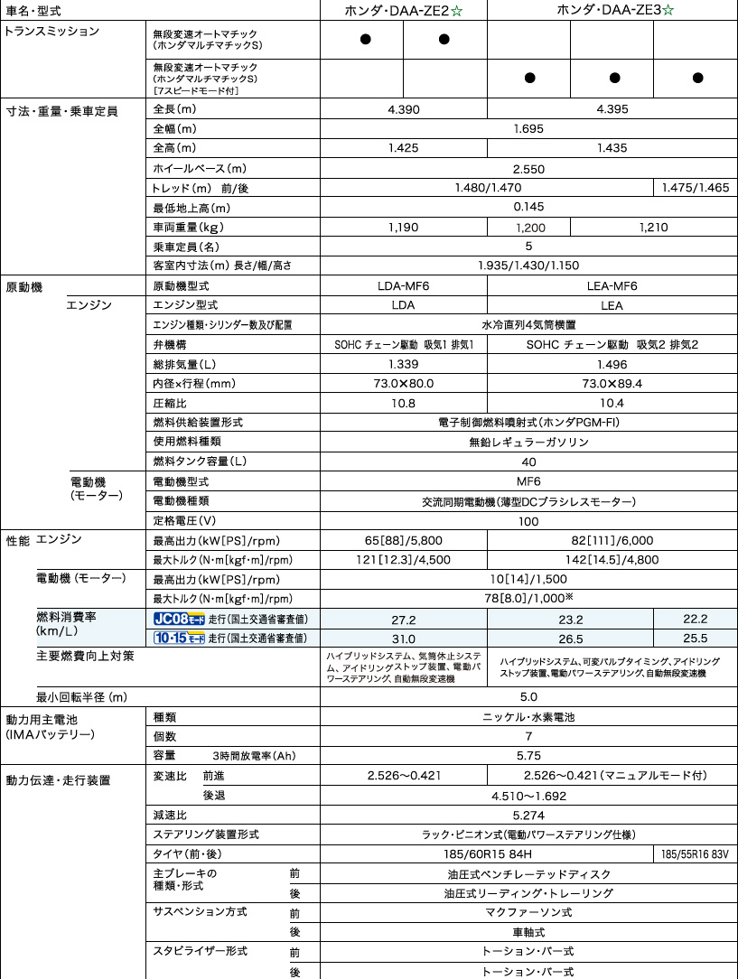 ��v�����iHYBRID-C/HYBRID�j�ꗗ�\
