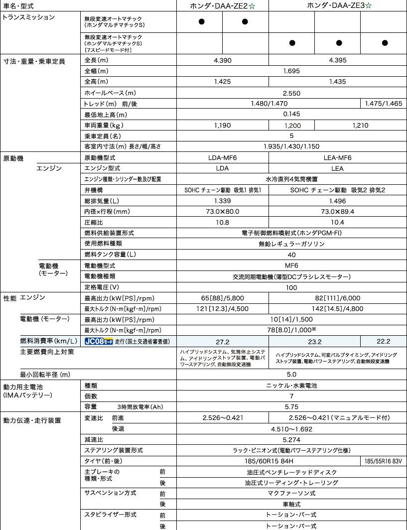 ��v�����iHYBRID-C/HYBRID�j�ꗗ�\