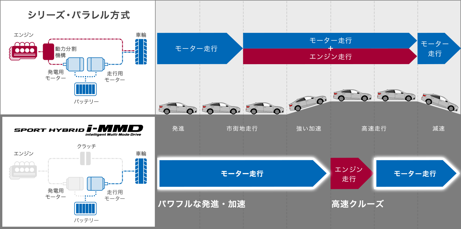 シリーズ・パラレル方式の違い