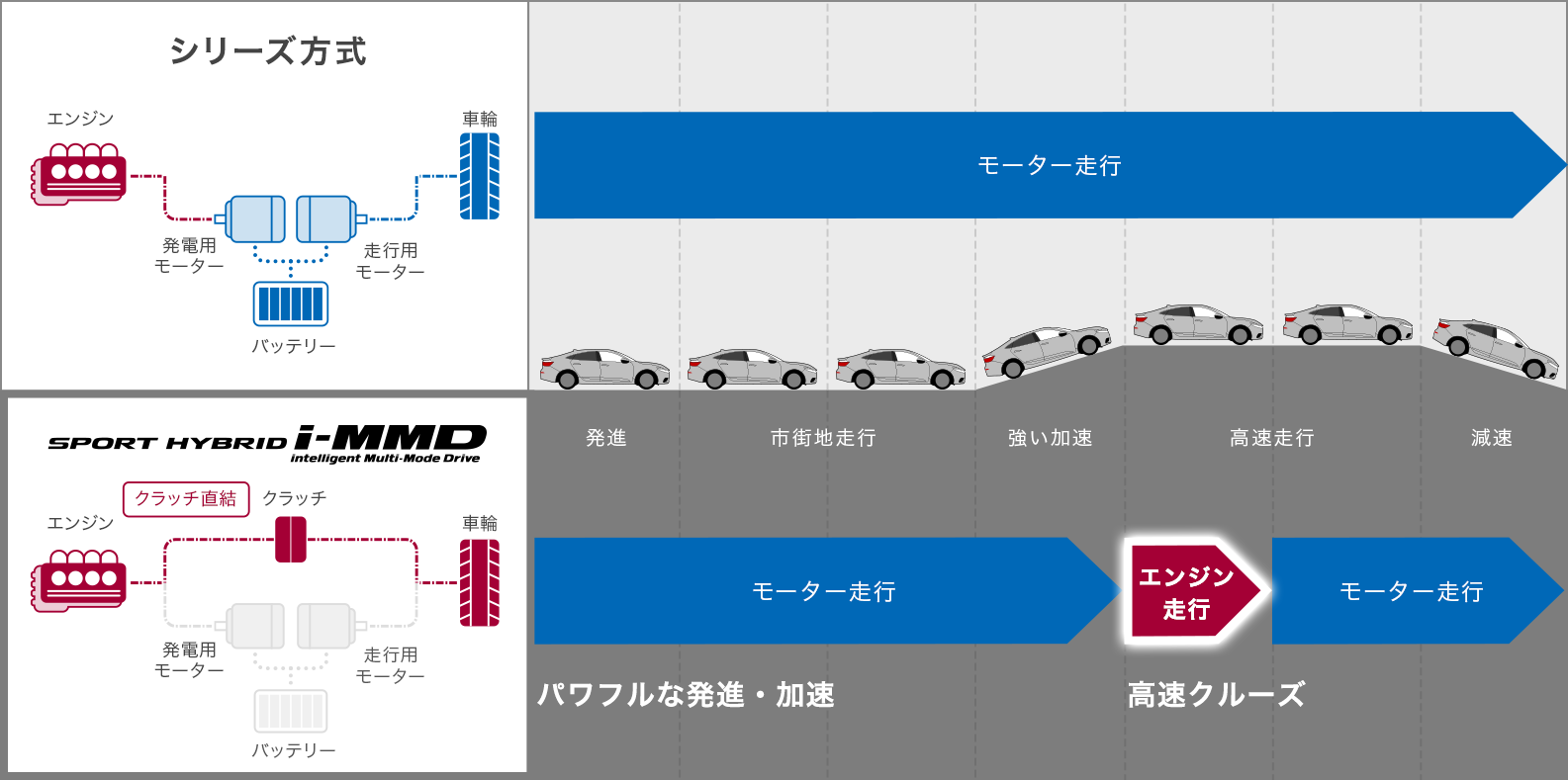 シリーズ方式との違い