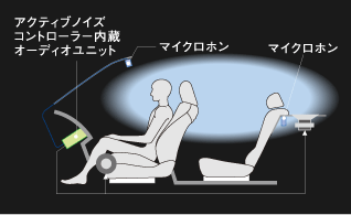 �A�N�e�B�u�m�C�Y�R���g���[��