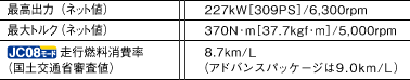 �ō��o�́i�l�b�g�l�j 227kW�m309PS�n/6,300rpm �ō��g���N�i�l�b�g�l�j 370N�Em�m37.7kgf�Em�n/5,000rpm  JCO8���[�h���s�R������i���y��ʏȐR���l�j 8.7km/L�i�A�h�o���X�p�b�P�[�W��9.0km/L�j