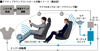 �A�N�e�B�u�T�E���h�R���g���[���쓮�C���[�W�i�T�O�}�j