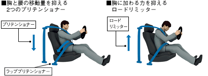 胸と腰の移動量を抑える2つのプリテンショナー 胸に加わる力を抑えるロードリミッター