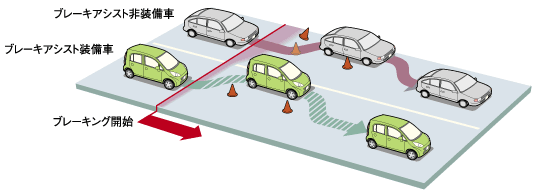 �u���[�L�A�V�X�g�@�\�����C���X�g