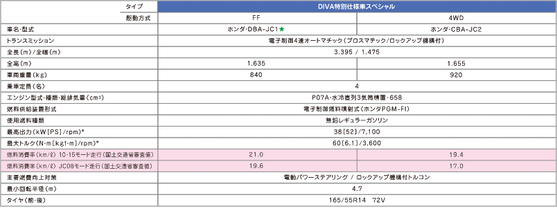 DIVA���ʎd�l�ԃX�y�V������v����