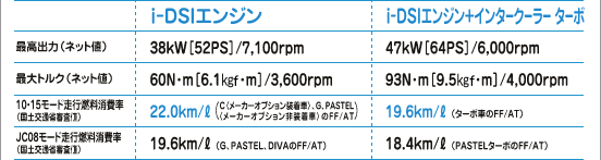 i-DSI�G���W���^i-DSI�G���W��+�C���^�[�N�[���[�^�[�{ �\