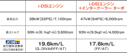 �X���ŋC�����ǂ����i�ł���i-DSI�G���W�����̗p�B