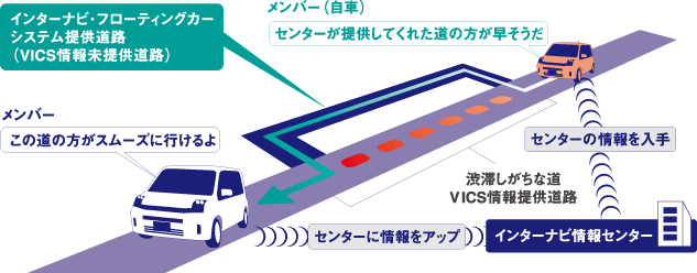 �C���^�[�i�rVICS�T�v