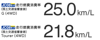 JC08���[�h ���s�R�����i���y��ʏȐR���l�jG�i4WD�j25.0km/L�@Tourer�i4WD�j21.8km/L