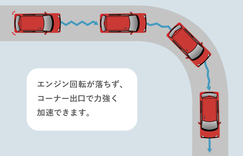 エンジン回転が落ちず、コーナー出口で力強く加速できます。