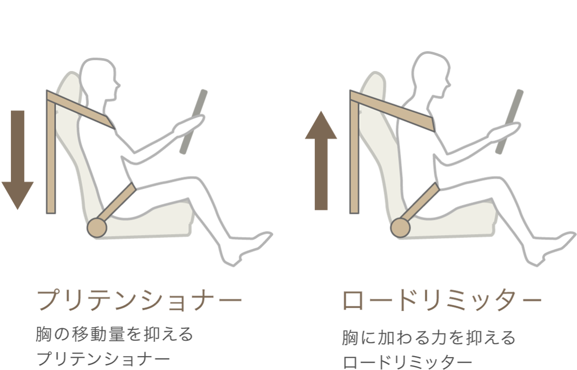 フロント3点式ロードリミッター付プリテンショナーELRシートベルト