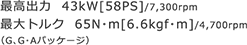 �ō��o�� 43kW[58PS] /7,300rpm �ő�g���N 65N�Em[6.6kgf�Em]/4,700rpm�iG�AG�EA�p�b�P�[�W�j