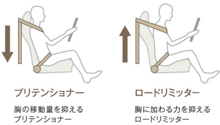 フロント3点式ロードリミッター付プリテンショナーELRシートベルト