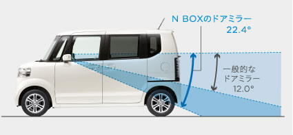 N BOX�̃h�A�~���[22.4&deg;�@��ʓI�ȃh�A�~���[12.0&deg;