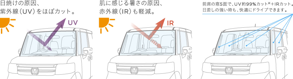 ���Ă��̌����A���O���iUV)���قڃJ�b�g�B�@���Ɋ����鏋���̌����A�ԊO���iIR)���y���B�@�O�Ȃ̑�5�ʂŁAUV��99%�J�b�g��+IR�J�b�g�B�������̋��������A���K�Ƀh���C�u�ł��܂��B