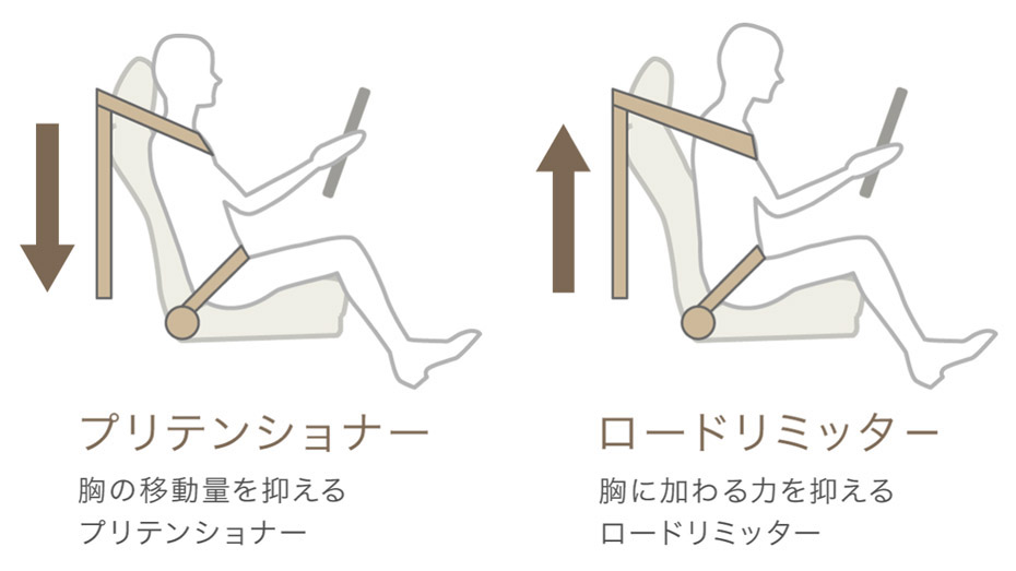 フロント3点式ロードリミッター付プリテンショナーELRシートベルト＋運転席ラッププリテンショナー