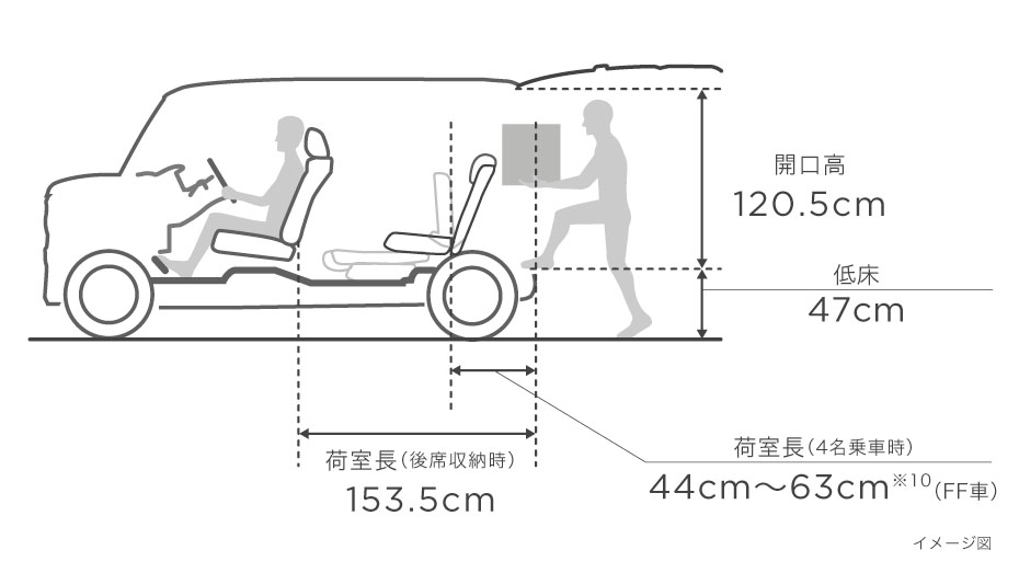 低い床、高い天井。ウォークインできる荷室。