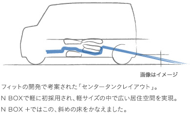 �t�B�b�g�̊J���ōl�Ă��ꂽ�u�Z���^�[�^���N���C�A�E�g�v�BN BOX�Ōy�ɏ��̗p����A�y�T�C�Y�̒��ōL�����Z��Ԃ������BN BOX +�ł͂��́A�΂߂̏������Ȃ��܂����B�摜�̓C���[�W