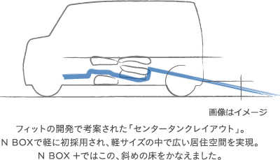 �t�B�b�g�̊J���ōl�Ă��ꂽ�u�Z���^�[�^���N���C�A�E�g�v�BN BOX�Ōy�ɏ��̗p����A�y�T�C�Y�̒��ōL�����Z��Ԃ������BN BOX �{�ł͂��́A�΂߂̏������Ȃ��܂����B