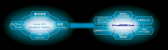 Honda HDD Navigation System��Internavi PremiumClub�̑��֐}