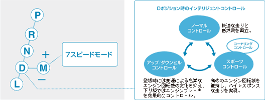 7�X�s�[�h���[�h�AD�|�W�V�������̃C���e���W�F���g�R���g���[��