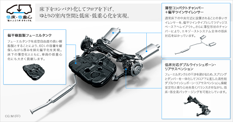 �������R���p�N�g�����ăt���A�������A��Ƃ�̎�����ԂƒᏰ�E��d�S���������B
�m�Ε��������t���[�G���^���N�n�t���[�G���^���N�𐬌^���R�x�̍����������Ƃ��邱�Ƃɂ��A60L�̗e�ʂ��m�ۂ��Ȃ�����݂�}���Ε����������B�����̔��^���ƂƂ��ɁA�ԗ��̒�d�S���ɂ��傫���v�����܂��B
�m���^�R���p�N�g�`�����o�[�{�Ε��c�C���T�C�����T�[�n�ʏ폰���̒����t�߂ɐݒu����邱�Ƃ̑����T�C�����T�[���A�Ε��c�C���^�C�v�Ƃ��ă��Q�b�W�X�y�[�X���փ��C�A�E�g�B����ɔ��^�`��̃`�����o�[�ɂ��A�G�L�]�[�X�g�V�X�e���S�̂̒Ᏸ�Ή����͂����Ă��܂��B
�m�Ᏸ�Ή��_�u���E�C�b�V���{�[���E���A�T�X�y���V�����n�t���[�G���^���N�Ƃ̊�������邽�߁A�X�v�����O�ƃ_���p�[����̉����ăt���A���ɔz���������\�_�u���E�C�b�V���{�[���E���A�T�X�y���V�����B���c���萫�Ə��S�n�������o�����X�����Ȃ���A�Ᏸ�E��S���p�b�P�[�W���O���\�Ƃ��Ă��܂��B