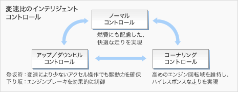 �y�ϑ���̃C���e���W�F���g�R���g���[���z
�m�m�[�}���R���g���[���n
�R��ɂ��z�������A���K�ȑ��������
�m�A�b�v�^�_�E���q���R���g���[���n
�o�⎞�F�ϑ��ɂ�菭�Ȃ��A�N�Z������ł��쓮�͂��m��
�����F�G���W���u���[�L�������I�ɐ���
�m�R�[�i�����O�R���g���[���n
���߂̃G���W����]����ێ����A�n�C���X�|���X�ȑ��������

