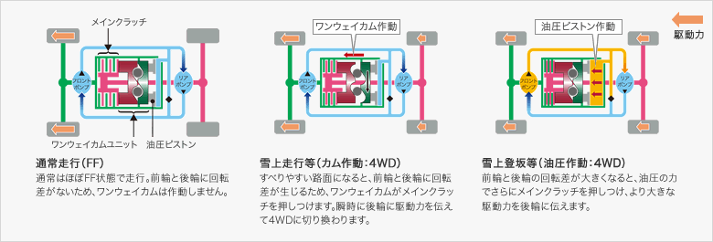 �y���A���^�C��4WD�쓮�C���[�W�z
�m�ʏ푖�s�iFF�j�n
�ʏ�͂ق�FF��Ԃő��s�B�O�ւƌ�ւɉ�]�����Ȃ����߁A�����E�F�C�J���͍쓮���܂���B
�m��㑖�s���i�J���쓮�F4WD�j�n
���ׂ�₷���H�ʂɂȂ�ƁA�O�ւƌ�ւɉ�]���������邽�߁A�����E�F�C�J�������C���N���b�`���������܂��B�u���Ɍ�ւɋ쓮�͂�`����4WD�ɐ؂芷���܂��B
�m���o�ⓙ�i�����쓮�F4WD�j�n
�O�ւƌ�ւ̉�]�����傫���Ȃ�ƁA�����̗͂ł���Ƀ��C���N���b�`���������A���傫�ȋ쓮�͂���ւɓ`���܂��B