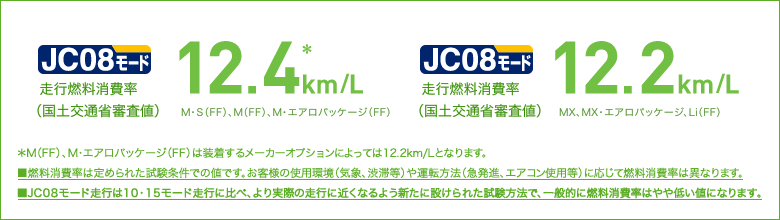 JC08���[�h ���s�R������i���y��ʏȐR���l�j12.4km/L�@M�ES�iFF�j�AM�iFF�j�AM�E�G�A���p�b�P�[�W�iFF�j
JC08���[�h ���s�R������i���y��ʏȐR���l�j12.2km/L�@MX�AMX�E�G�A���p�b�P�[�W�ALi�iFF�j
��M�iFF�j�AM�E�G�A���p�b�P�[�W�iFF�j�͑������郁�[�J�[�I�v�V�����ɂ���Ă�12.2km/L�ƂȂ�܂��B