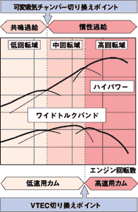 3.2L 3段階の吸気ステージ概念図