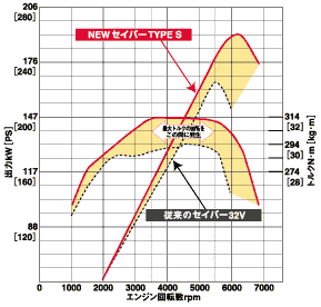 自然吸気エンジンでクラス最強のパフォーマンス