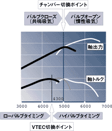 2.5L 3段階の吸気ステージ概念図