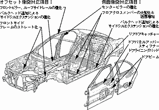 �{�f�B�̎�ȏՓˈ��S�Ή��|�C���g