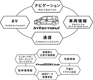 Honda�C���^�[�i�r�V�X�e�� �T�O�}