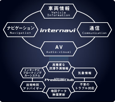 Honda�C���^�[�i�r�V�X�e��