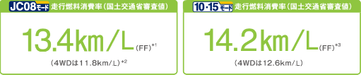 JCBモード走行燃料消費率(国土交通省審査値) 13.4km/L(FF)*1 (4WDは11.8km/L)*2 10・15モード走行燃料消費率(国土交通省審査値) 14.2km/L(FF)*3 (4WDは12.6km/L)