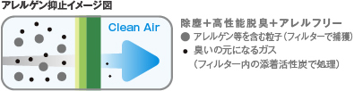 アレルゲン抑止イメージ図
