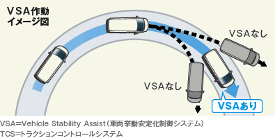 VSA=Vehicle Stability Assist(車両挙動安定化制御システム)TCS=トラクションコントロールシステム 動作イメージ